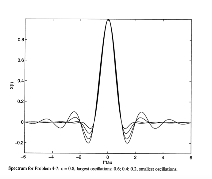 4-7. Compute and plot the spectrum of the pulse with | Chegg.com
