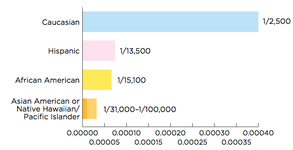 Solved The Above Figure Shows The Prevalence Of Cystic 