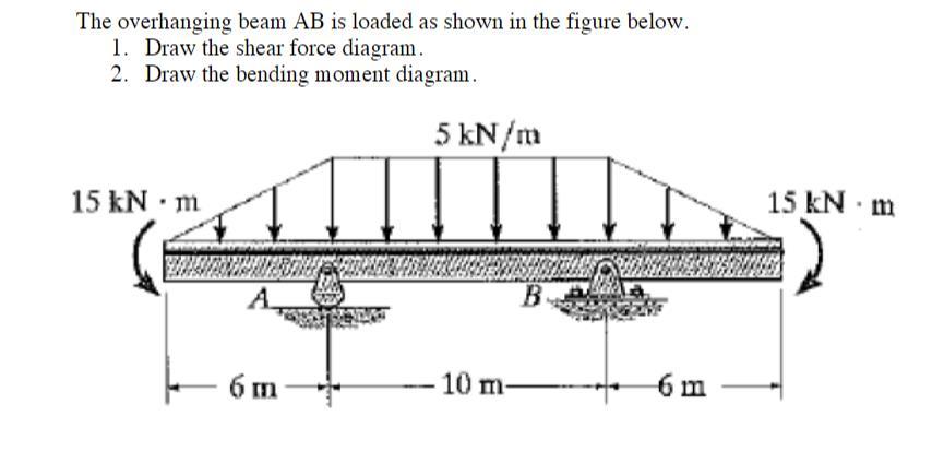 Solved The overhanging beam AB is loaded as shown in the | Chegg.com