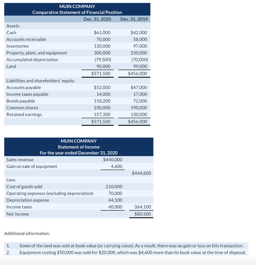 Solved MUIN COMPANY Comparative Statement of Financial | Chegg.com