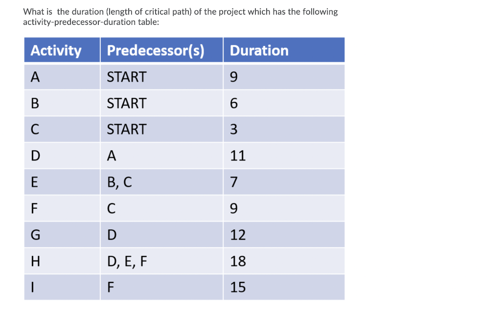 solved-what-is-the-duration-length-of-critical-path-of-the-chegg