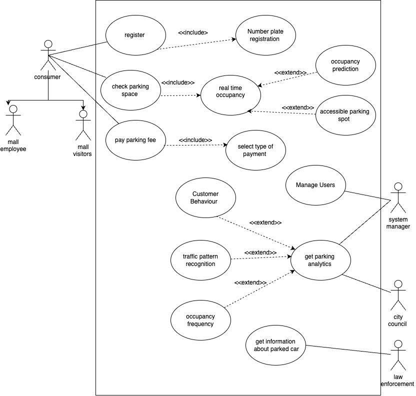 Solved For the Use case diagram below, in one please provide | Chegg.com