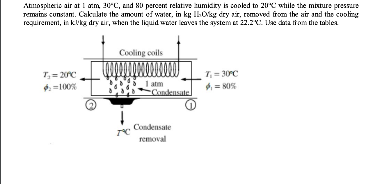 Solved Atmospheric air at 1 atm, 30°C, and 80 percent | Chegg.com