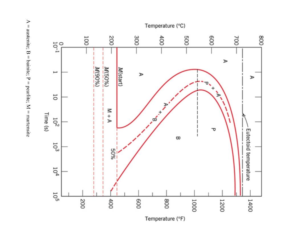 Solved 1. For the isothermal time-temperature-transformation | Chegg.com