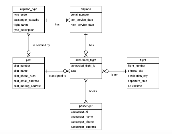 Solved Set up the primary key and the foreign key(s) for | Chegg.com