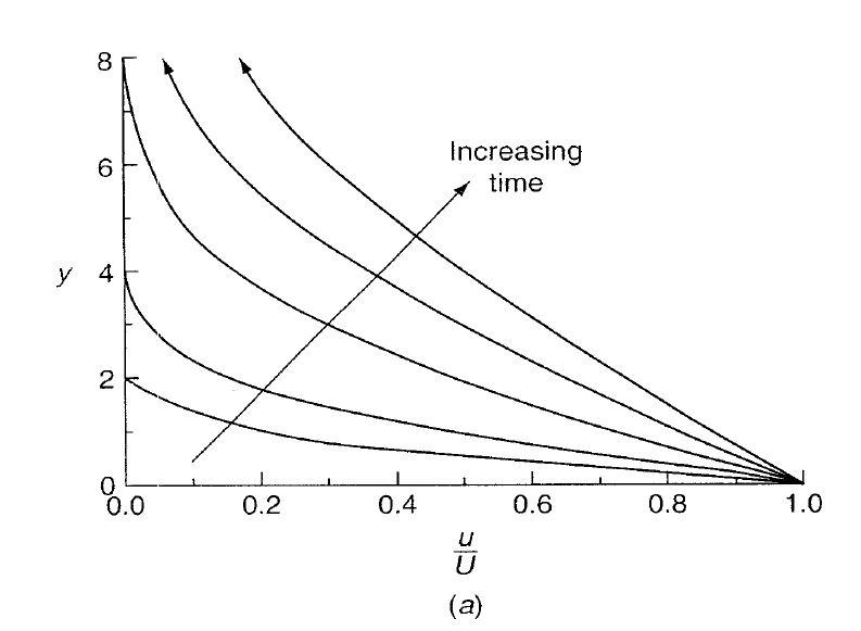 3-40. Set up Stokes' first problem of the impulsively | Chegg.com