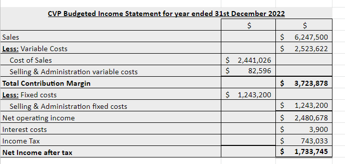Solved CVP Budgeted Income Statement for year ended 31st | Chegg.com