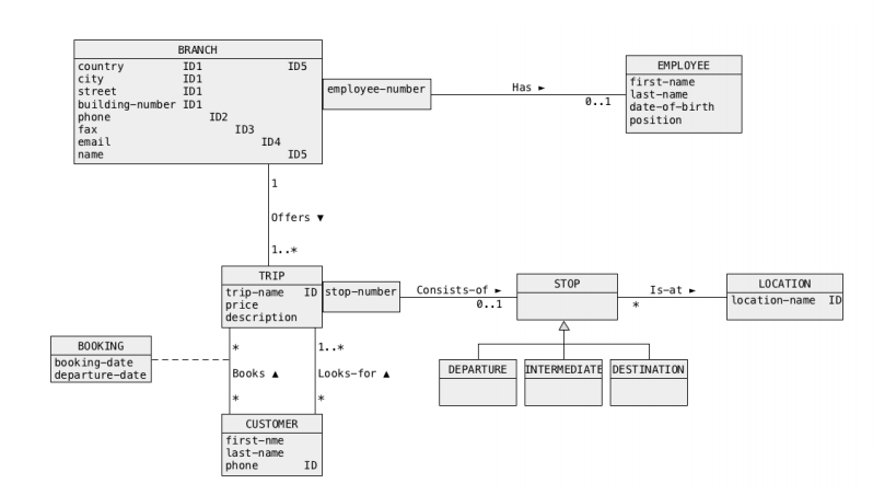 If possible, please use UMLet to draw the schema. | Chegg.com