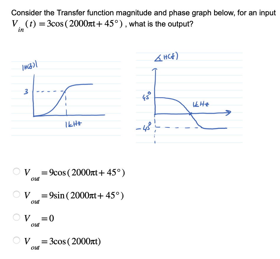 Solved Consider the Transfer function magnitude and phase | Chegg.com