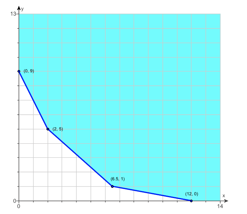 Solved The graph to the right shows a region of feasible | Chegg.com