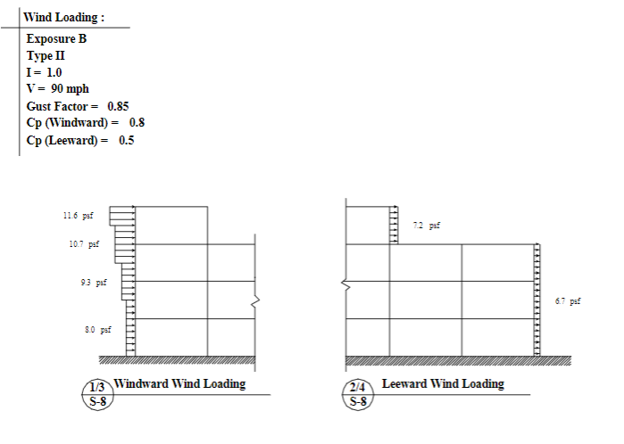 Solved Wind Loading : Exposure B Type II I= 1.0 V = 90 mph | Chegg.com