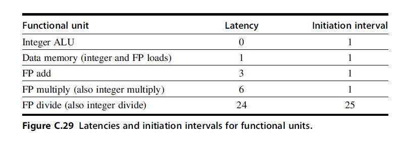 The following RISC-V loop includes FP operations (use | Chegg.com