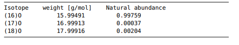 Isotope (16)0 (17)0 (18)0 weight (g/mol) 15.99491 16.99913 17.99916 Natural abundance 0.99759 0.00037 0.00204