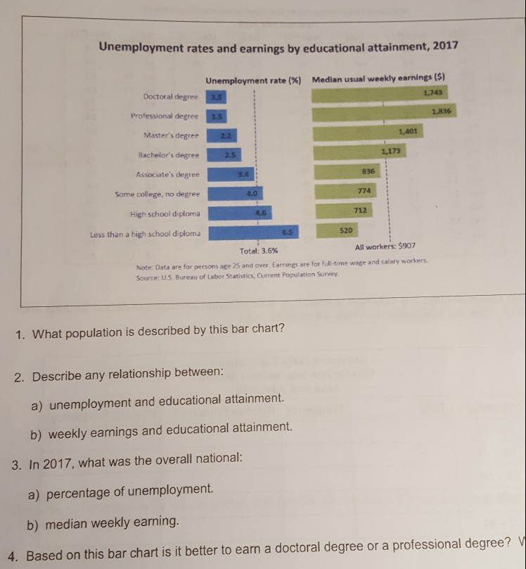 Solved Unemployment rates and earnings by educational | Chegg.com