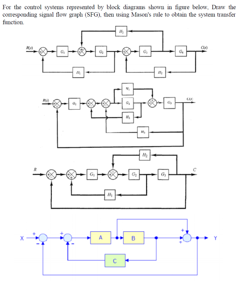 Solved For the control systems represented by block diagrams | Chegg.com