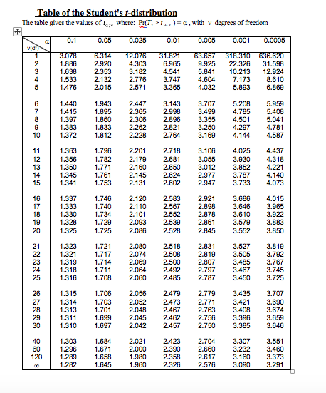 Solved 1. Using the following table of relation between X & | Chegg.com