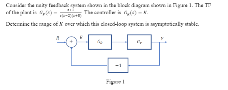 Solved Consider the unity feedback system shown in the block | Chegg.com