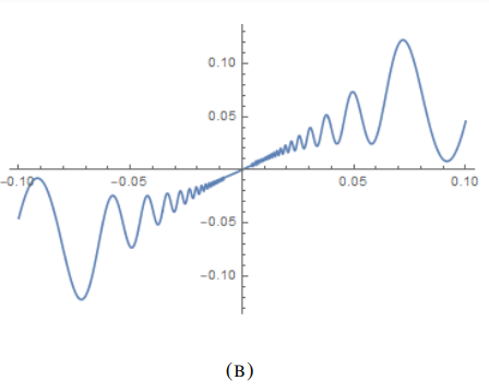 Solved EXERCISE 1.4. Fix A > 1 and consider the function f | Chegg.com