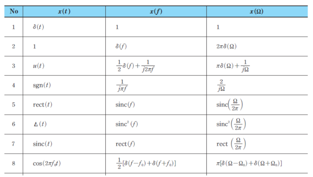 solved-it-s-a-continuous-fourier-conversion-table-how-do-i-chegg