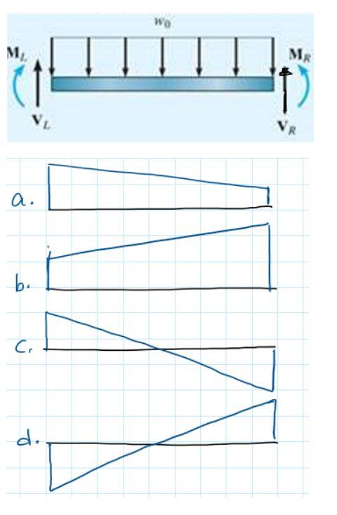 Solved For the following loading arrangement, which one is | Chegg.com