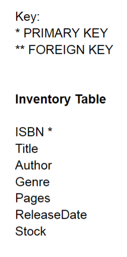 Solved Using Python and DB Database, complete the following | Chegg.com