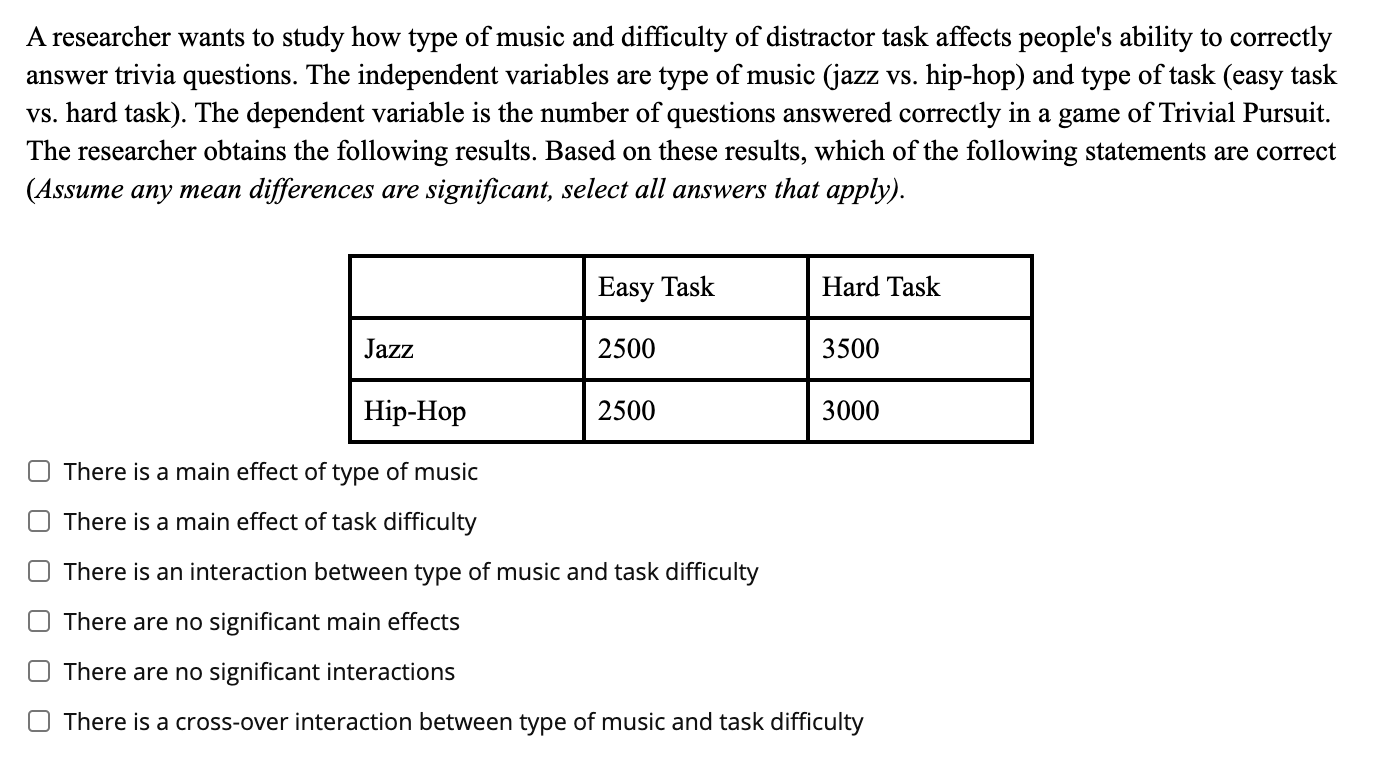 Solved A Researcher Wants To Study How Type Of Music And Chegg Com