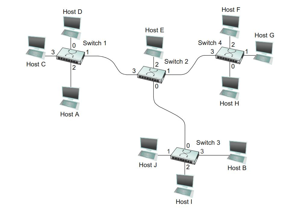 Suppose all switches in the network are learning | Chegg.com