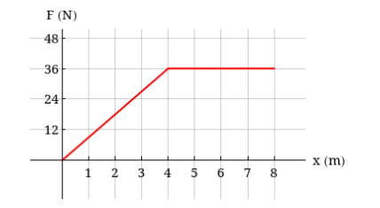 Solved Part 1: Shown is the graph of a force function (in | Chegg.com