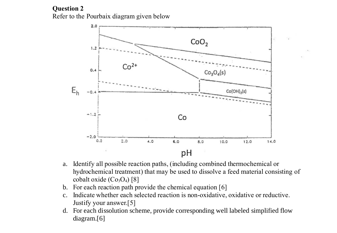 Solved Question 2Refer to the Pourbaix diagram given belowa. | Chegg.com