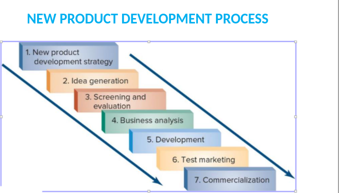 Solved Create a new product development process of | Chegg.com