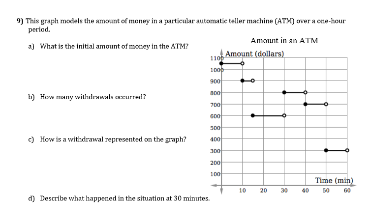 Solved 9) This graph models the amount of money in a | Chegg.com