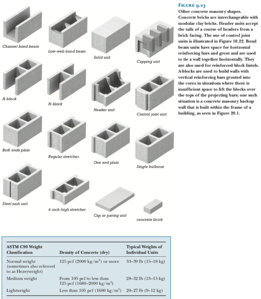 Concrete Block Types Shapes