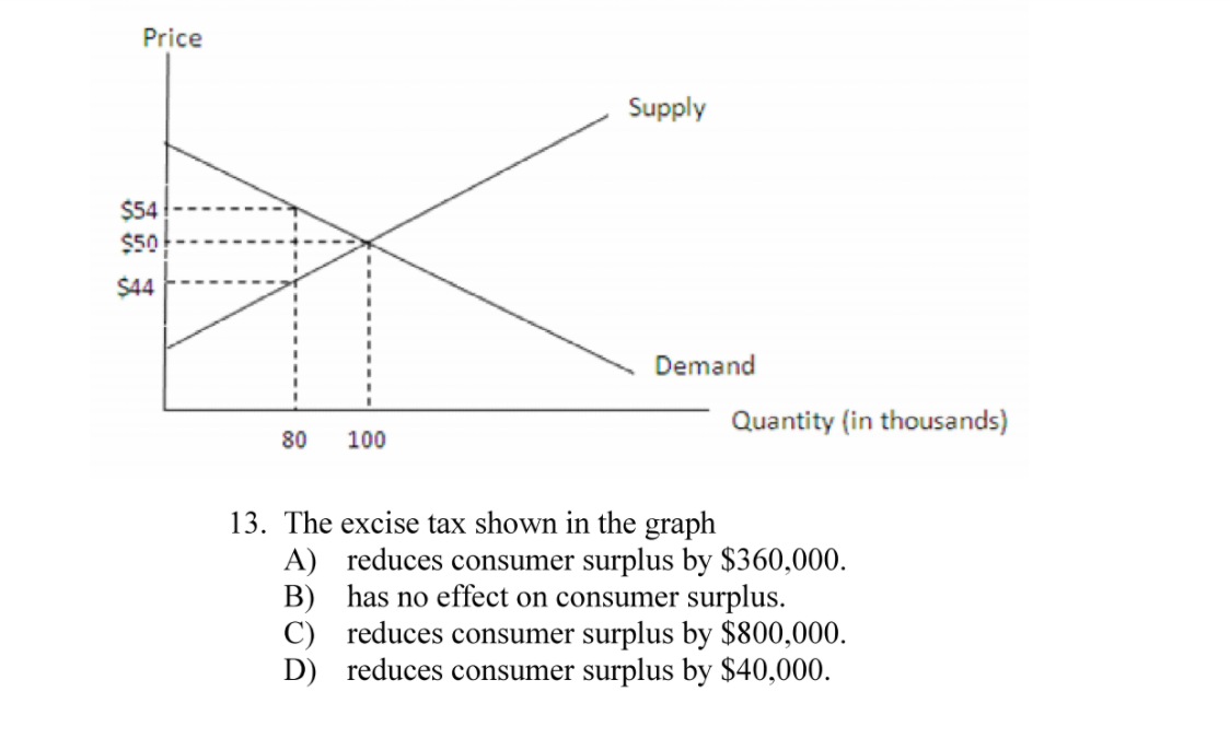 Solved Price Supply Demand Quantity In Thousands 80 100 Chegg Com