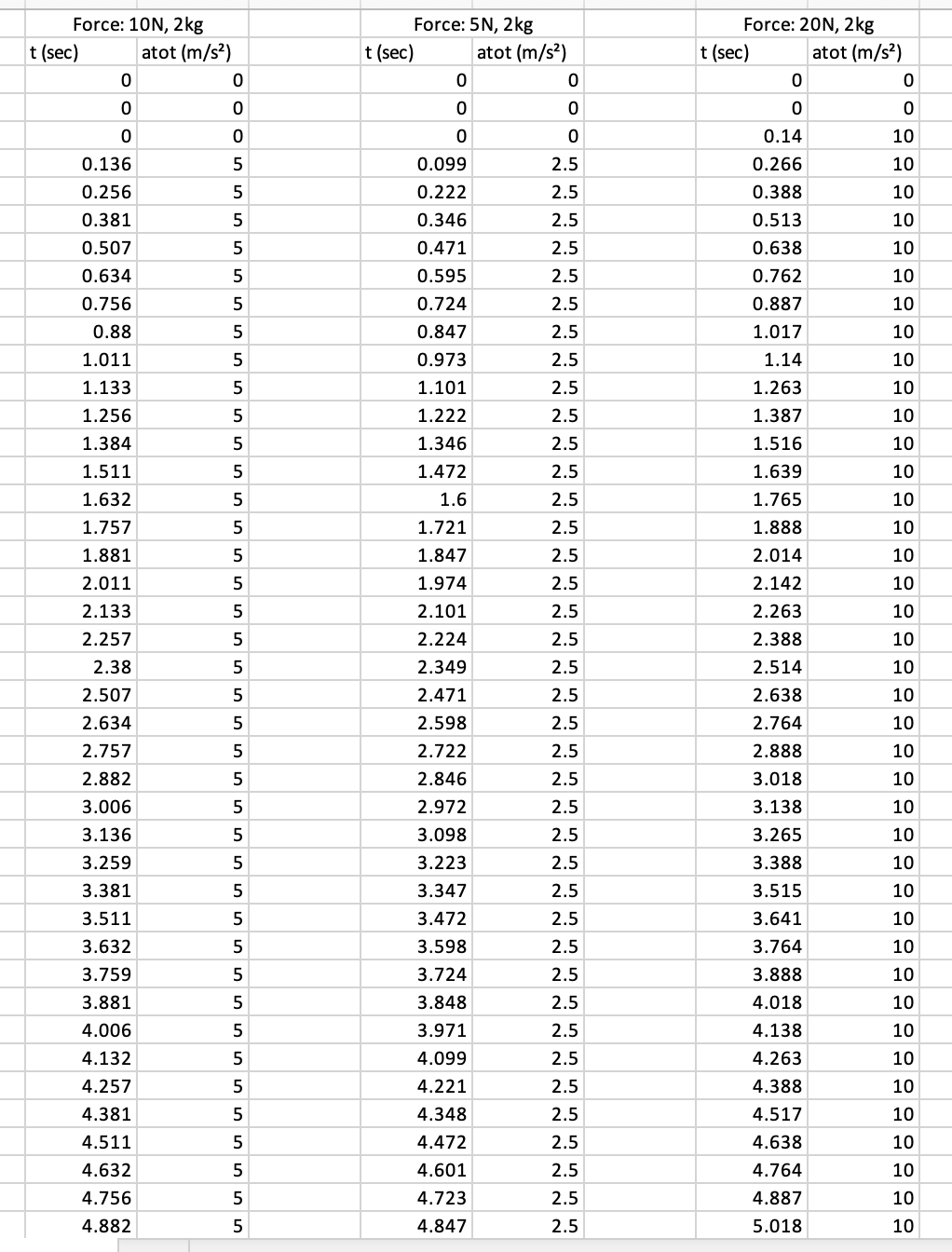 Solved I need help creating a force vs acceleration graph | Chegg.com