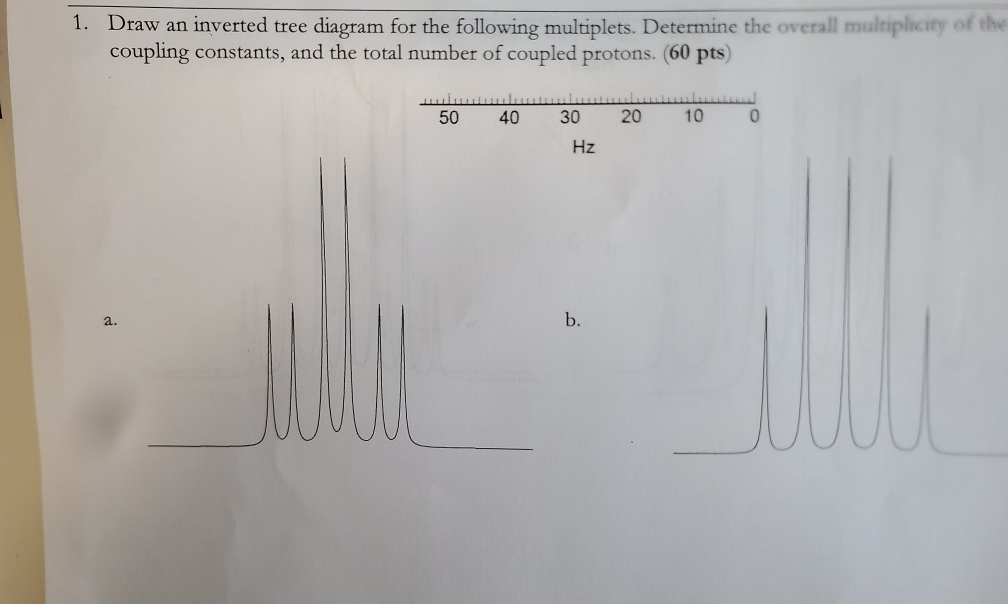 Solved 1. Draw an inverted tree diagram for the following | Chegg.com