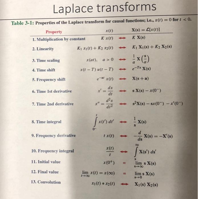 Relation between fourier and laplace transforms tables investing gold bullion
