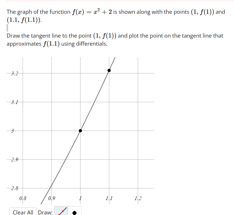 The graph of the function \( f(x)=x^{2}+2 \) is shown along with the points \( (1, f(1)) \) and \( (1.1, f(1.1)) \)

Draw the