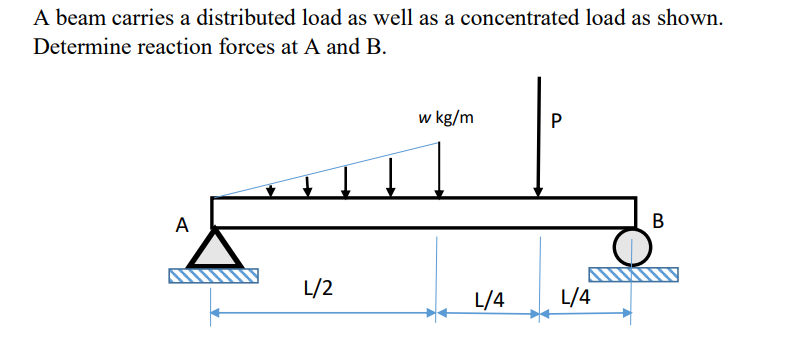 Solved A beam carries a distributed load as well as a | Chegg.com