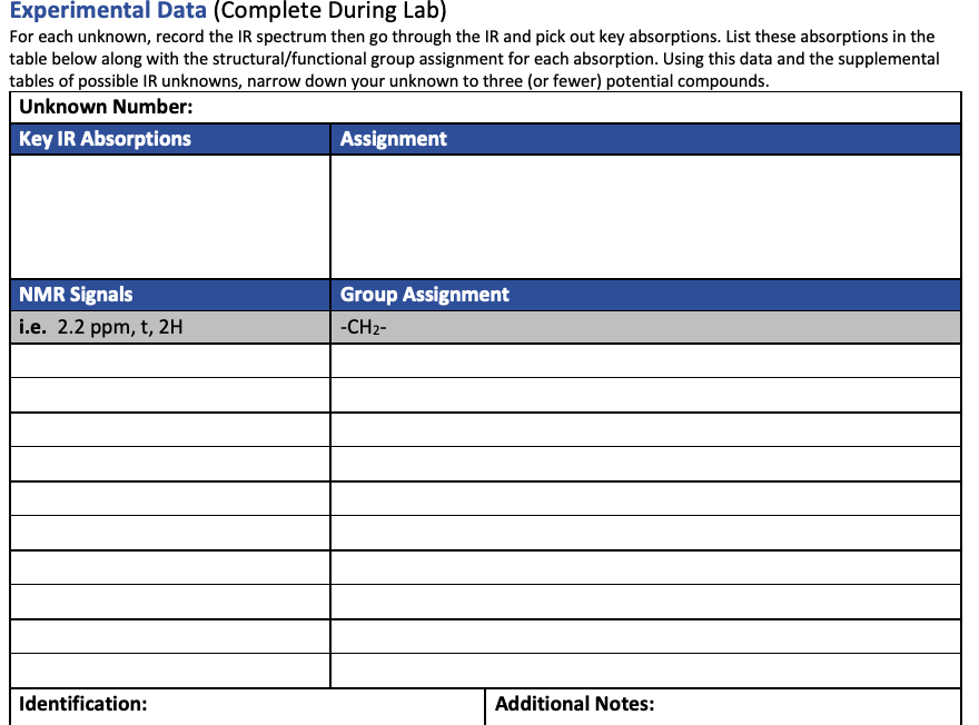 Solved Experimental Data: For each unknown, record the IR | Chegg.com