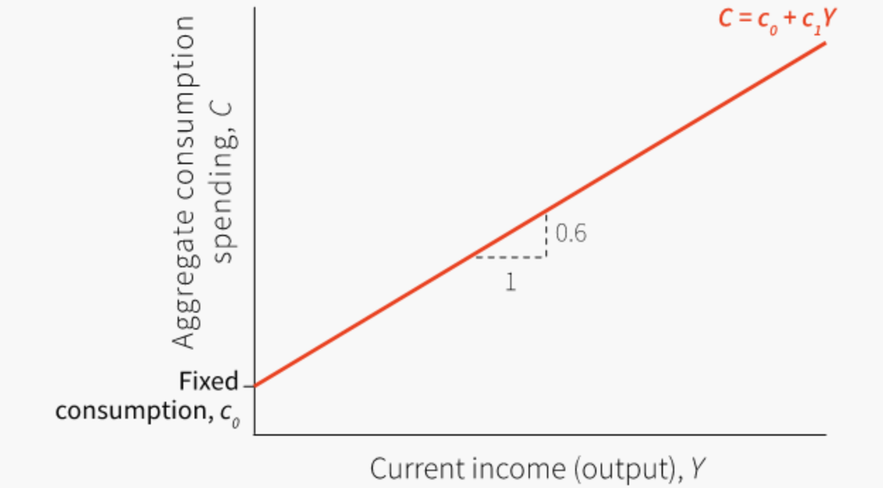 Solved The diagram below depicts a consumption function of | Chegg.com