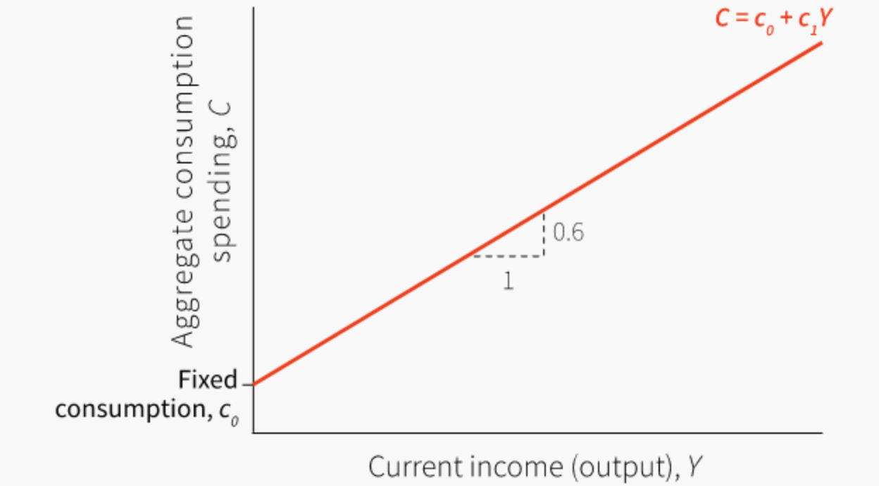 Solved The Diagram Below Depicts A Consumption Function Of | Chegg.com