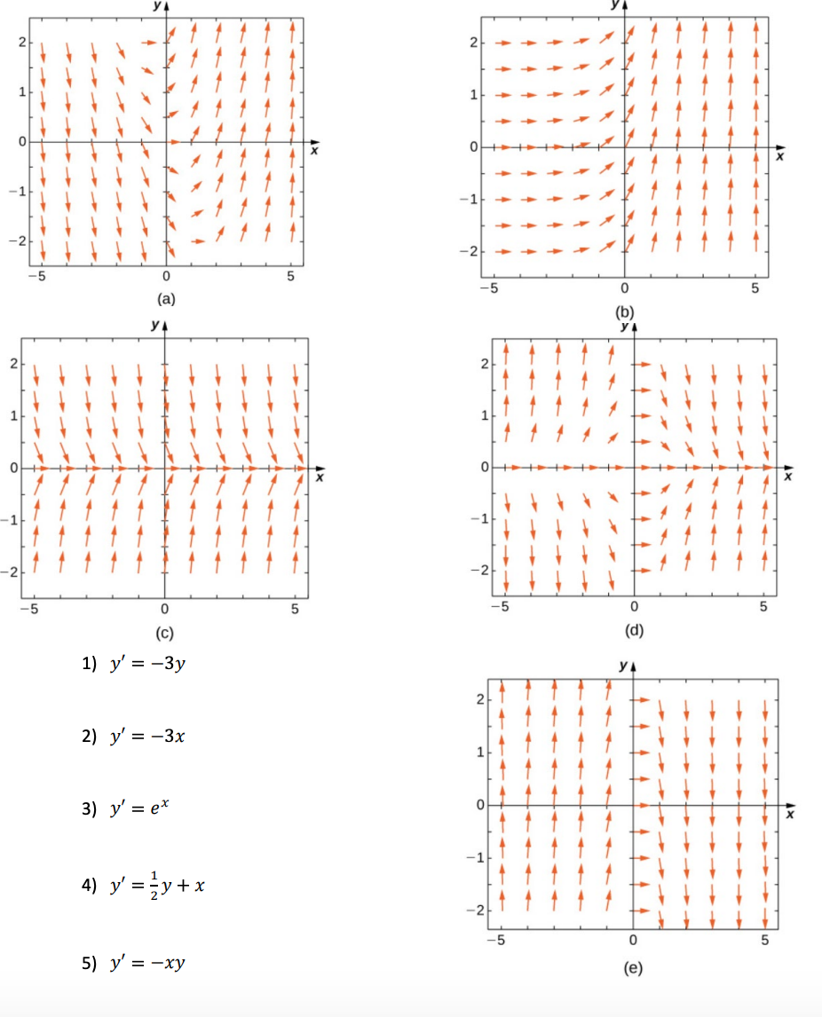 (a) (C) \[ y^{\prime}=-3 y \] (u) \[ y^{\prime}=-3 x \] \[ y^{\prime}=e^{x} \] \[ y^{\prime}=\frac{1}{2} y+x \] \[ y^{\prime}