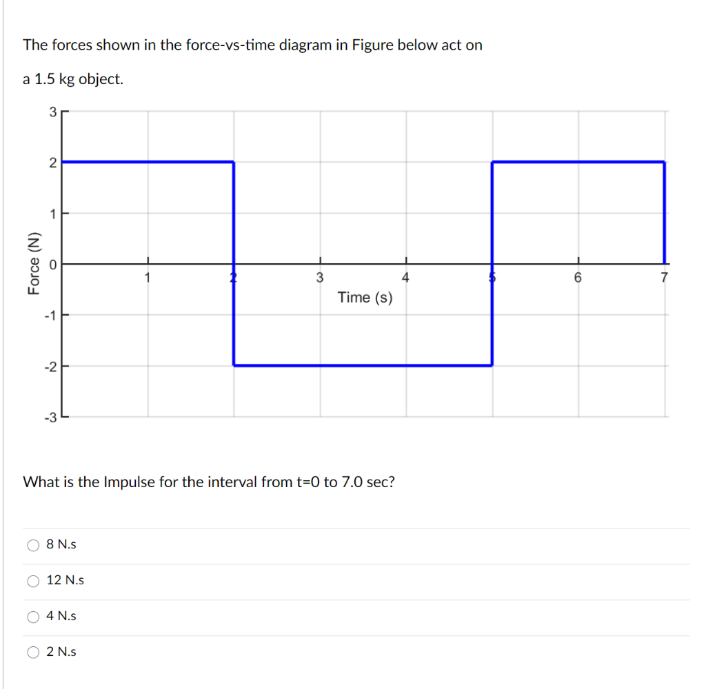 Solved The forces shown in the force-vs-time diagram in | Chegg.com