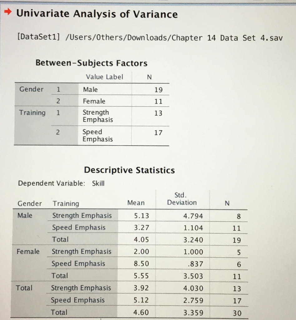 Solved Univariate Analysis of Variance [DataSet1] | Chegg.com