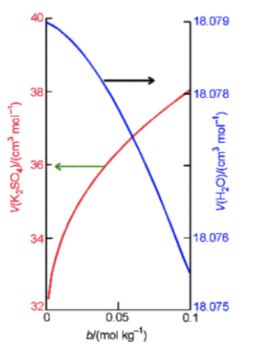 Solved How Many Moles Of K2so4 And Water Should Be Mixed In 