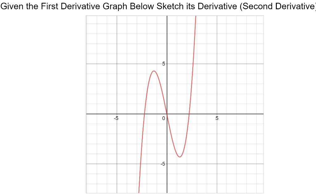 Solved Given The First Derivative Graph Below Sketch Its Chegg Solved Given The First Derivative Graph Below Sketch Its Chegg