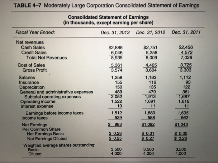 Solved 9. Perform a horizontal analysis for the MLC income | Chegg.com