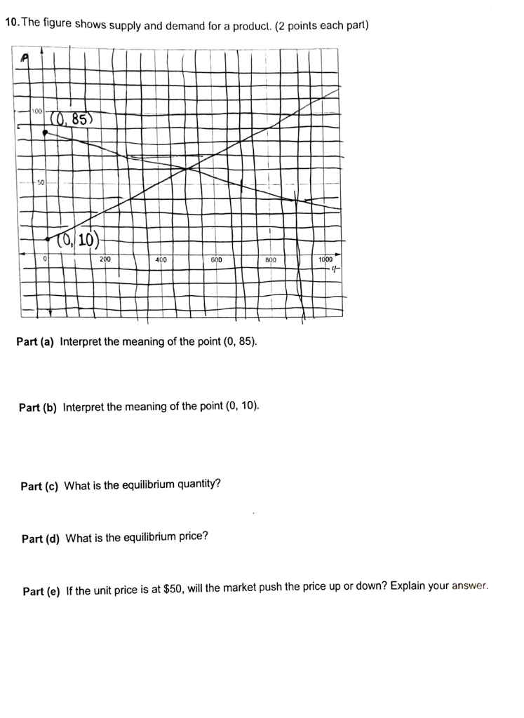 Solved 10. The figure shows supply and demand for a product. | Chegg.com