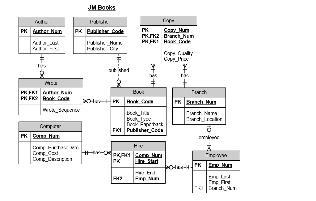 JM Books Author Publisher Copy PK Author Num PK | Chegg.com