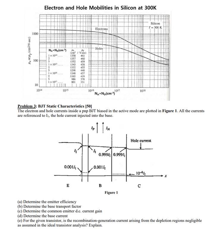 Solved Electron and Hole Mobilities in Silicon at 300K | Chegg.com